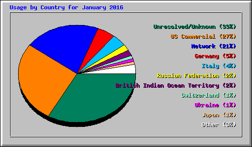 Usage by Country for January 2016