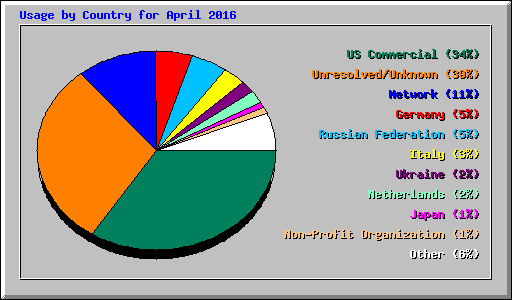 Usage by Country for April 2016