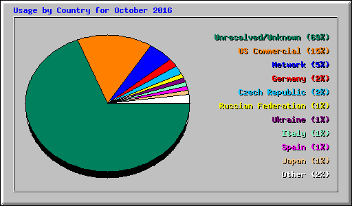 Usage by Country for October 2016