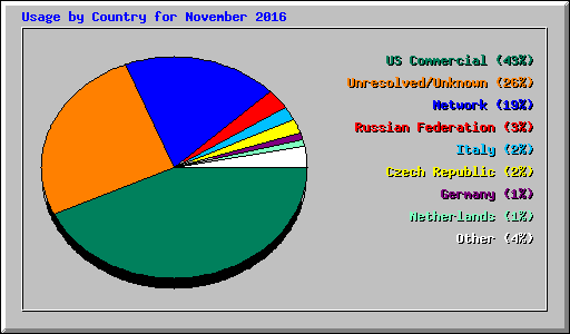 Usage by Country for November 2016