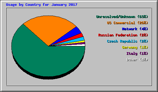 Usage by Country for January 2017