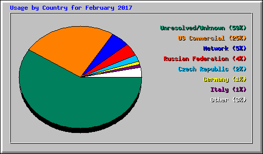 Usage by Country for February 2017