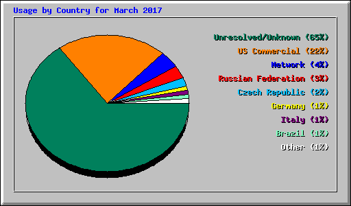 Usage by Country for March 2017