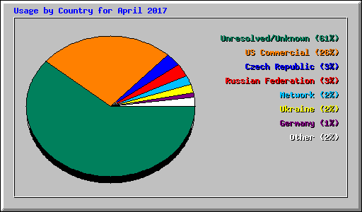 Usage by Country for April 2017