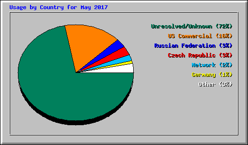 Usage by Country for May 2017