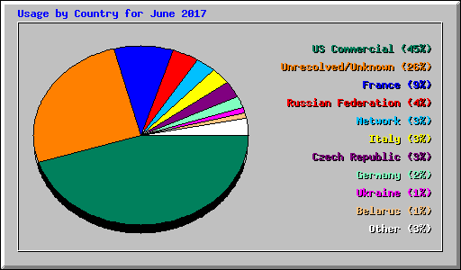 Usage by Country for June 2017