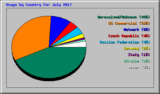 Usage by Country for July 2017