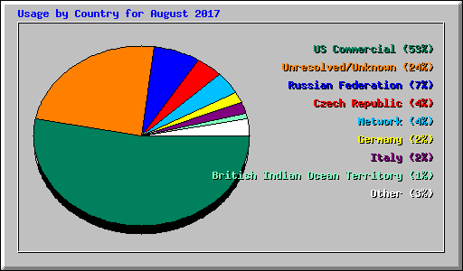 Usage by Country for August 2017