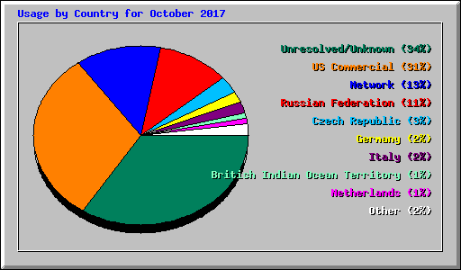 Usage by Country for October 2017