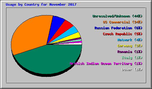 Usage by Country for November 2017