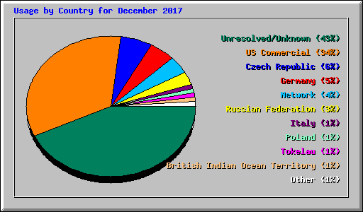 Usage by Country for December 2017