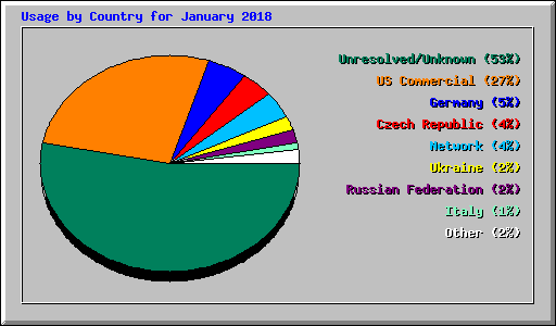 Usage by Country for January 2018