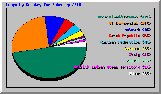 Usage by Country for February 2018