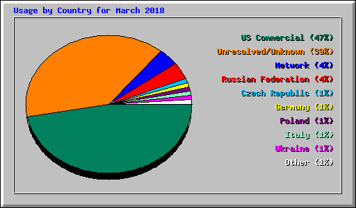 Usage by Country for March 2018