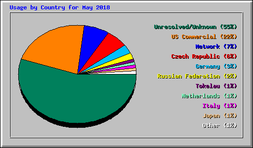 Usage by Country for May 2018