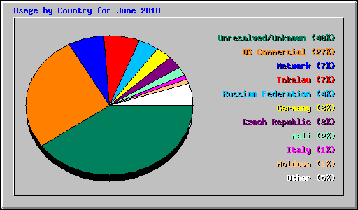 Usage by Country for June 2018