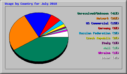 Usage by Country for July 2018