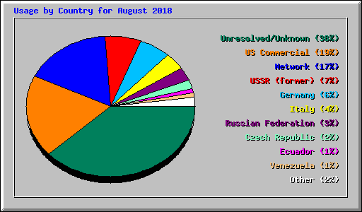 Usage by Country for August 2018