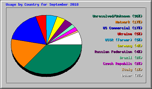 Usage by Country for September 2018