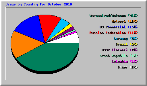 Usage by Country for October 2018