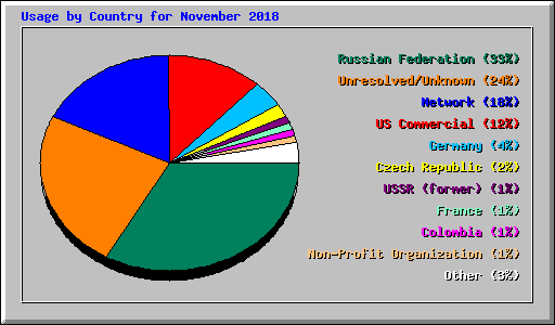 Usage by Country for November 2018