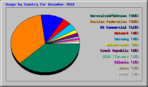 Usage by Country for December 2018