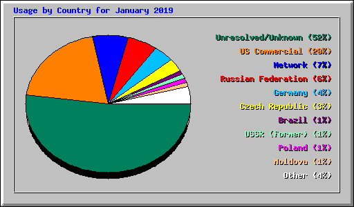 Usage by Country for January 2019