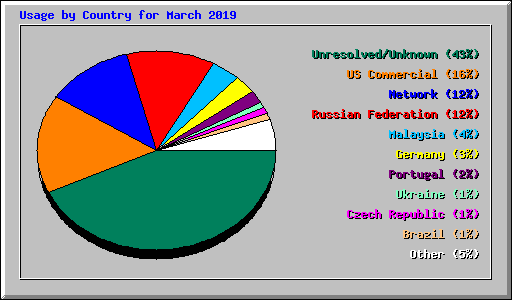 Usage by Country for March 2019