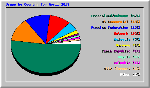 Usage by Country for April 2019