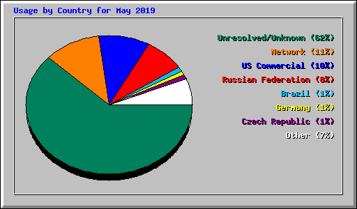 Usage by Country for May 2019