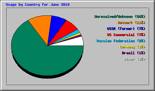 Usage by Country for June 2019