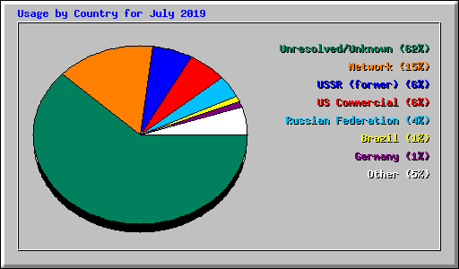 Usage by Country for July 2019