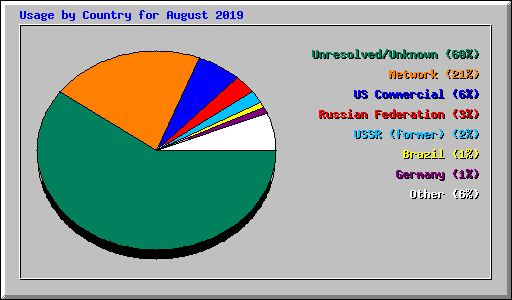 Usage by Country for August 2019