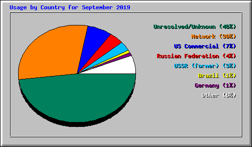 Usage by Country for September 2019