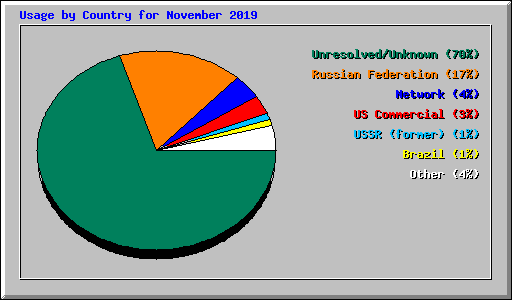 Usage by Country for November 2019