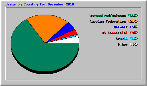 Usage by Country for December 2019