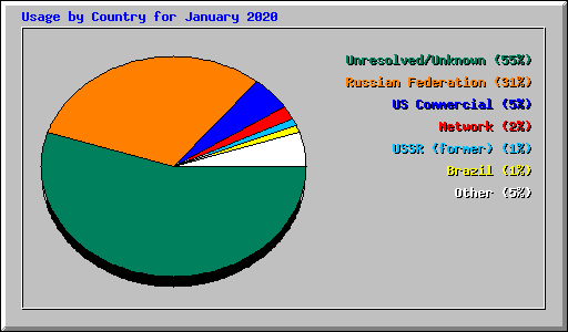 Usage by Country for January 2020