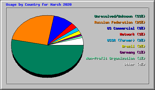 Usage by Country for March 2020