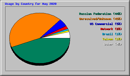 Usage by Country for May 2020