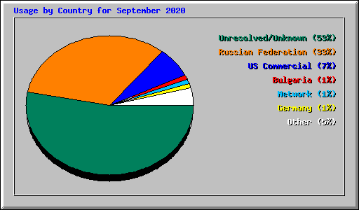 Usage by Country for September 2020