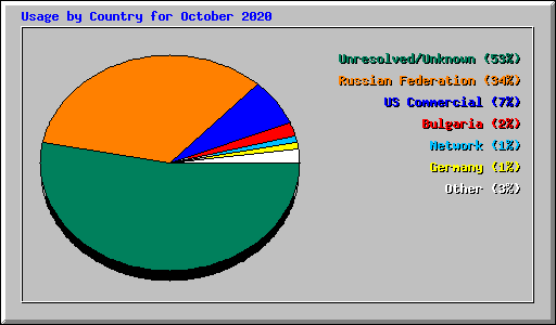 Usage by Country for October 2020