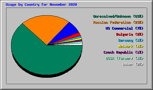 Usage by Country for November 2020