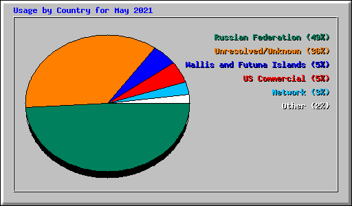 Usage by Country for May 2021