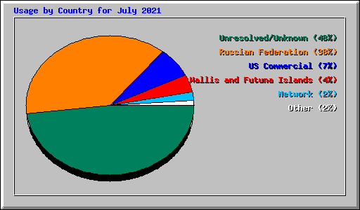 Usage by Country for July 2021