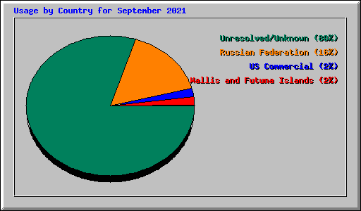 Usage by Country for September 2021