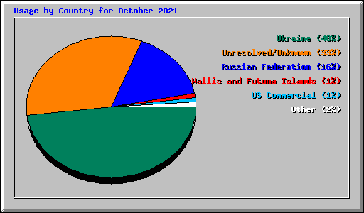 Usage by Country for October 2021