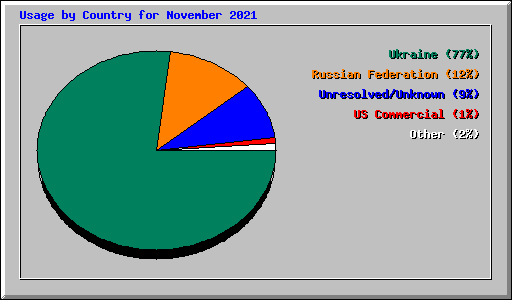 Usage by Country for November 2021