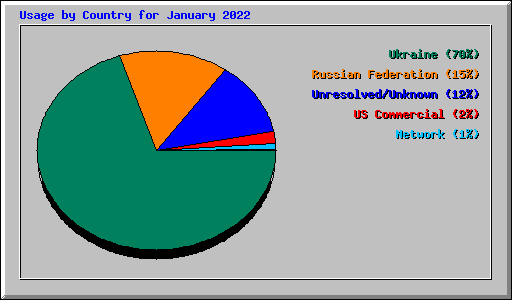 Usage by Country for January 2022