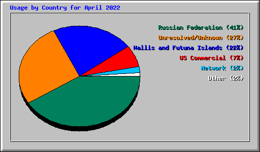 Usage by Country for April 2022