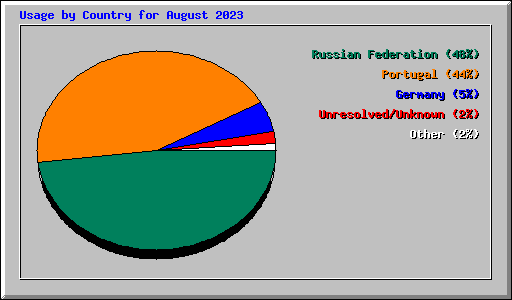 Usage by Country for August 2023